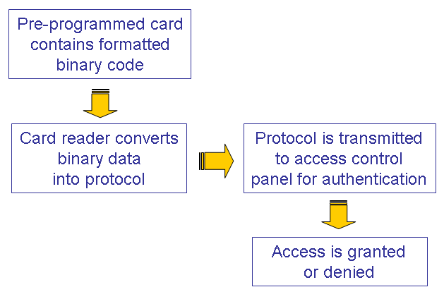 Chart Illustrates the Process of How a Prox Card is Read