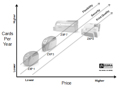 Compare Zebra ZXP printers