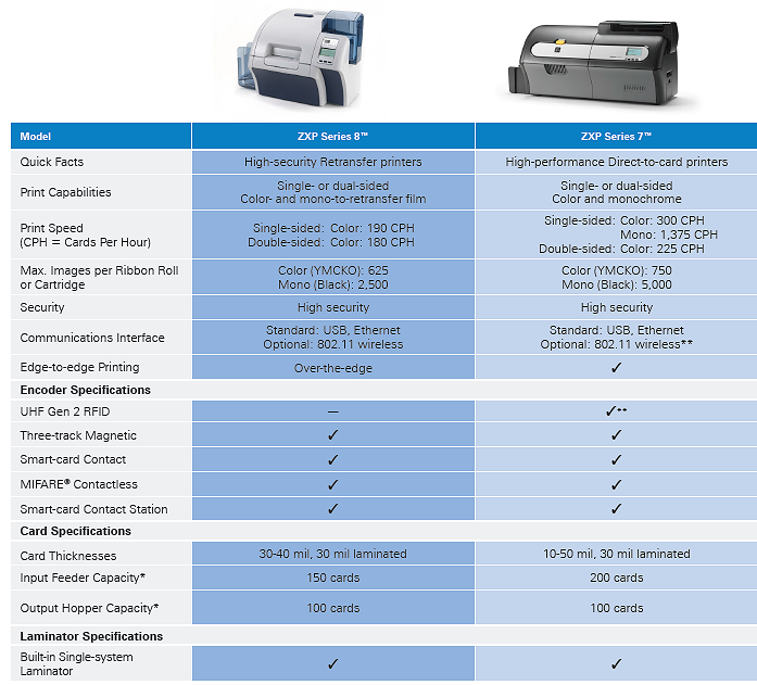 Compare the Zebra ZXP 7 to ZXP 8 card printer at IDCardGroup.com