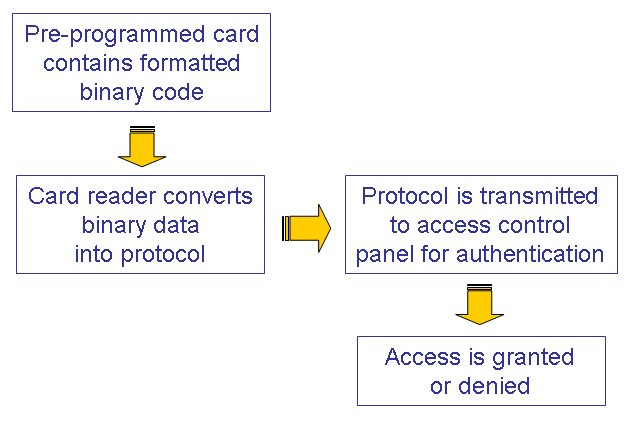 New HID ProxKey and iClass KeyFob Design Doubles Read Range