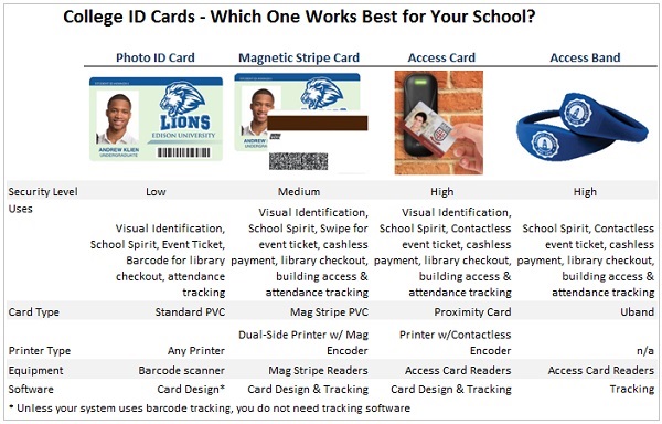 Find the best College ID Card with this Handy Chart